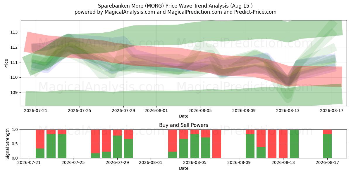  Sparebanken More (MORG) Support and Resistance area (13 Aug) 