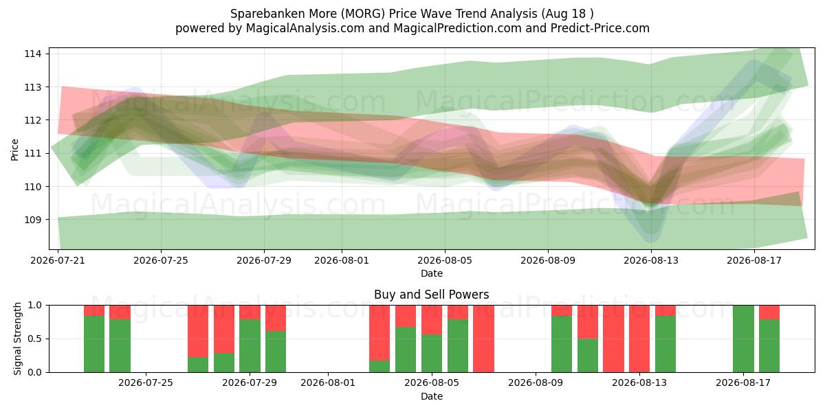  Sparebanken More (MORG) Support and Resistance area (17 Aug) 