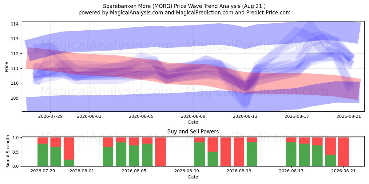  Sparebanken More (MORG) Support and Resistance area (18 Aug) 