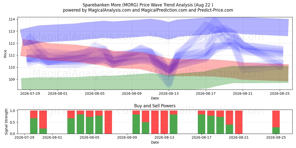  Sparebanken More (MORG) Support and Resistance area (21 Aug) 