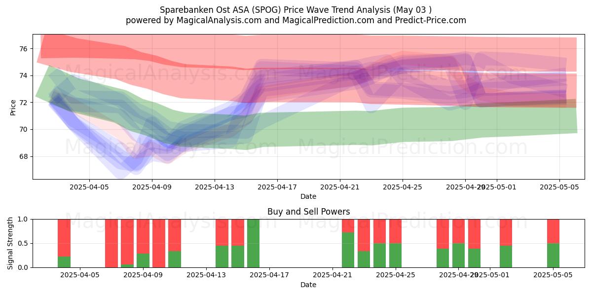  Sparebanken Ost ASA (SPOG) Support and Resistance area (03 May) 