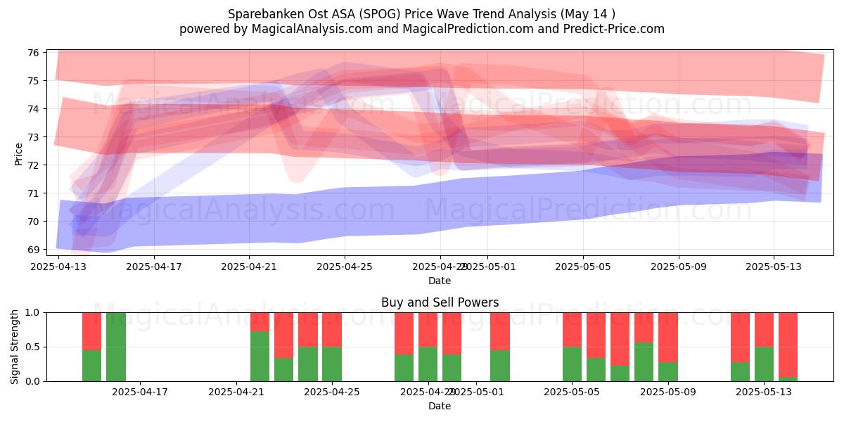  Sparebanken Ost ASA (SPOG) Support and Resistance area (14 May) 