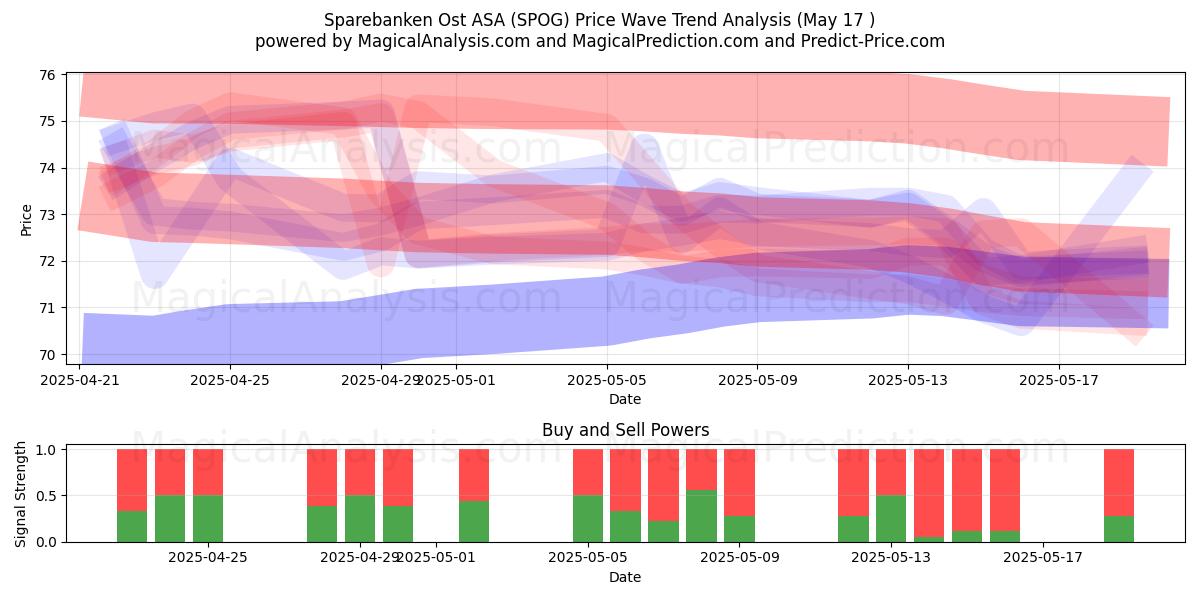  Sparebanken Ost ASA (SPOG) Support and Resistance area (17 May) 
