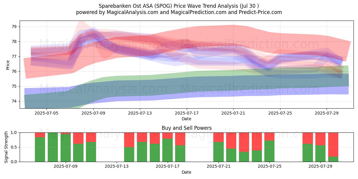  Sparebanken Ost ASA (SPOG) Support and Resistance area (29 Jul) 