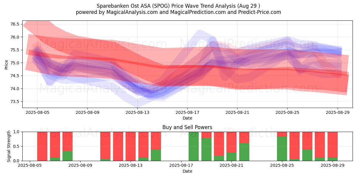  Sparebanken Ost ASA (SPOG) Support and Resistance area (28 Aug) 