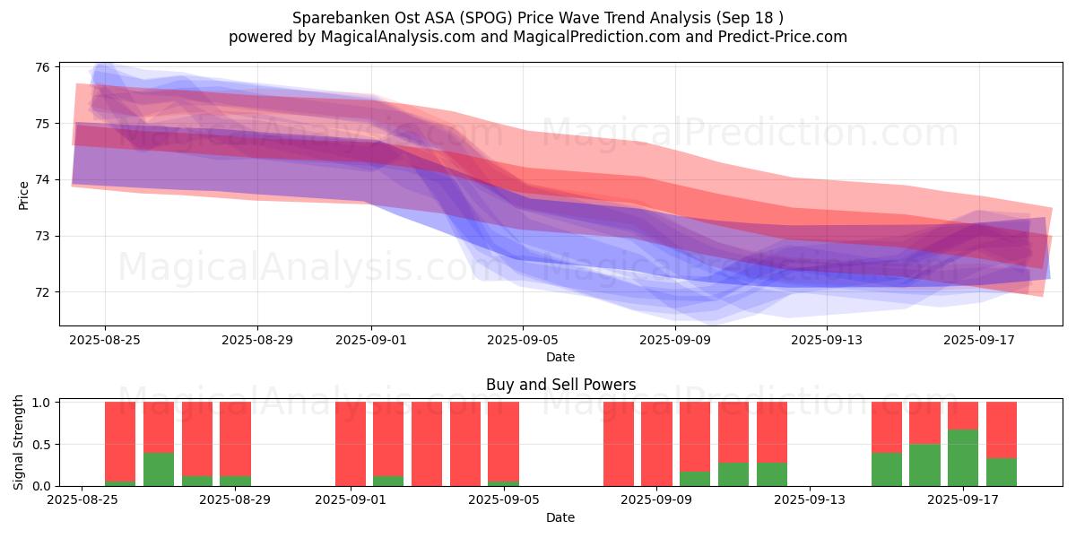  Sparebanken Ost ASA (SPOG) Support and Resistance area (17 Sep) 