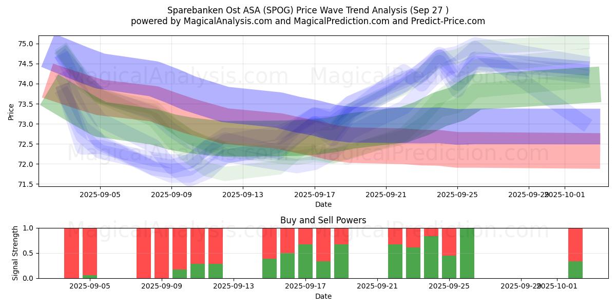  Sparebanken Ost ASA (SPOG) Support and Resistance area (26 Sep) 