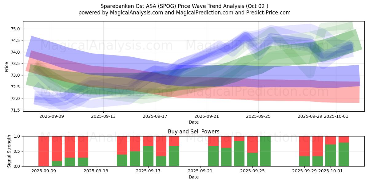  Sparebanken Ost ASA (SPOG) Support and Resistance area (01 Oct) 