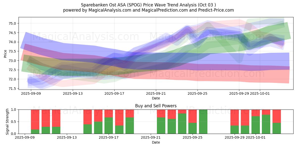  Sparebanken Ost ASA (SPOG) Support and Resistance area (02 Oct) 