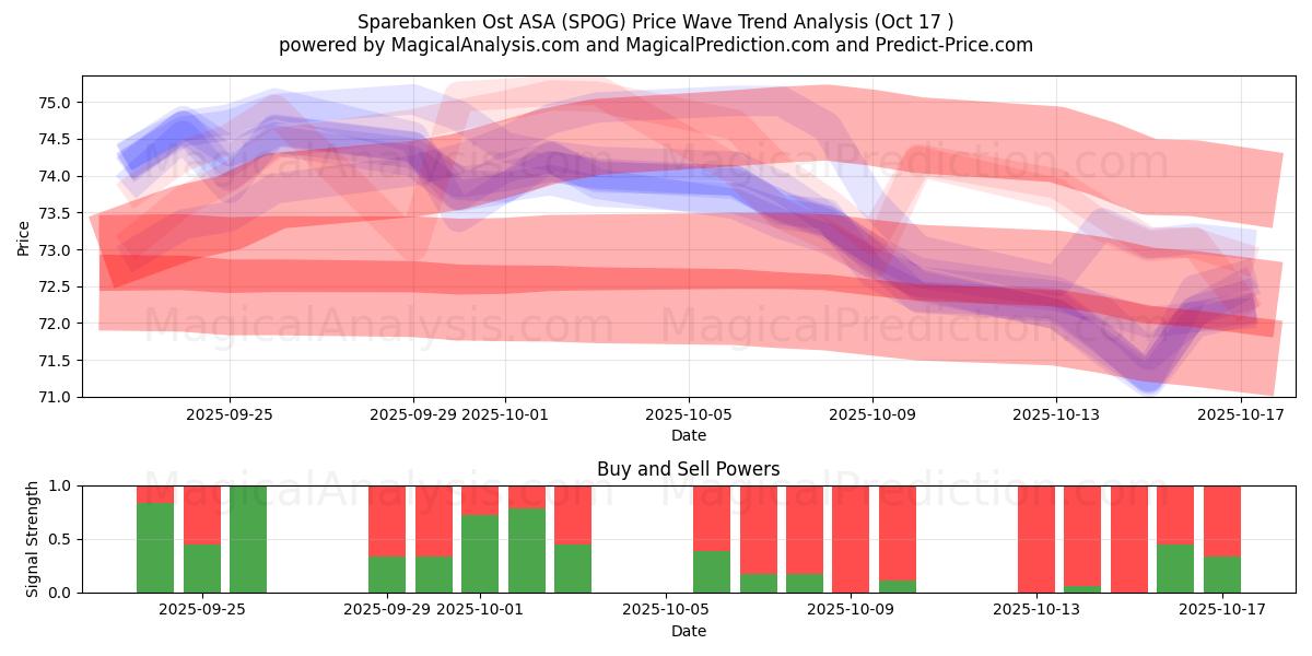 Sparebanken Ost ASA (SPOG) Support and Resistance area (16 Oct) Sparebanken Ost ASA (SPOG) Support and Resistance area (16 Oct)