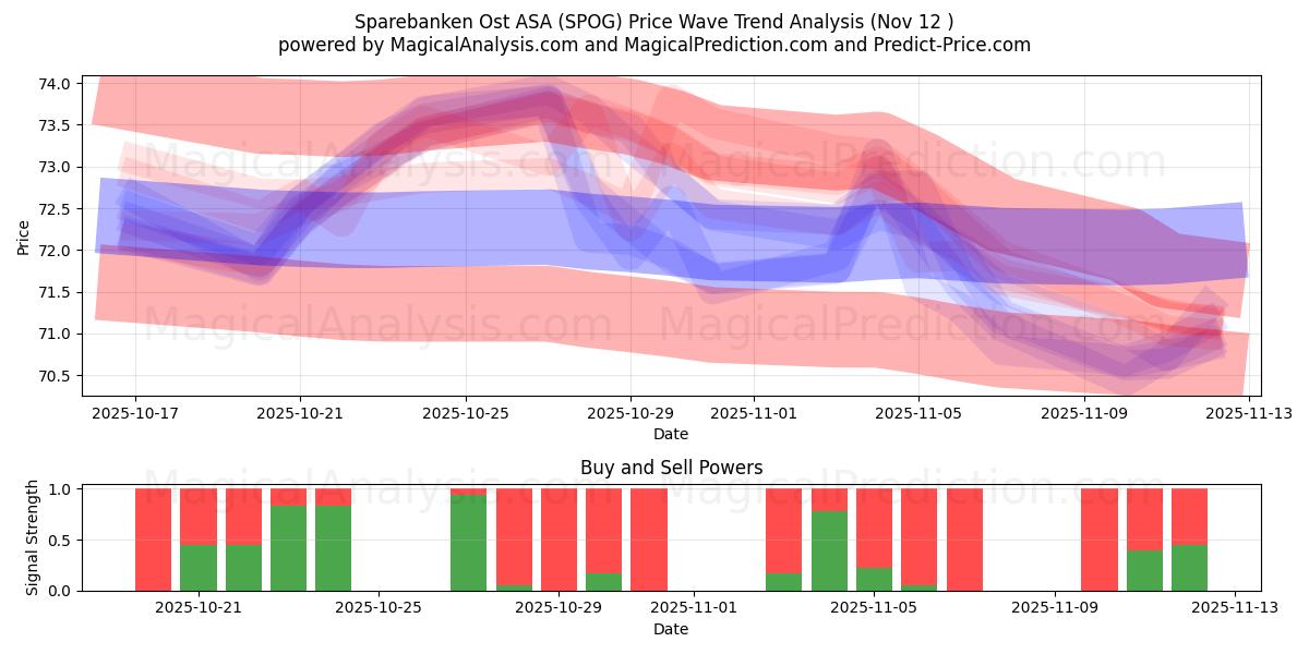  Sparebanken Ost ASA (SPOG) Support and Resistance area (11 Nov) 