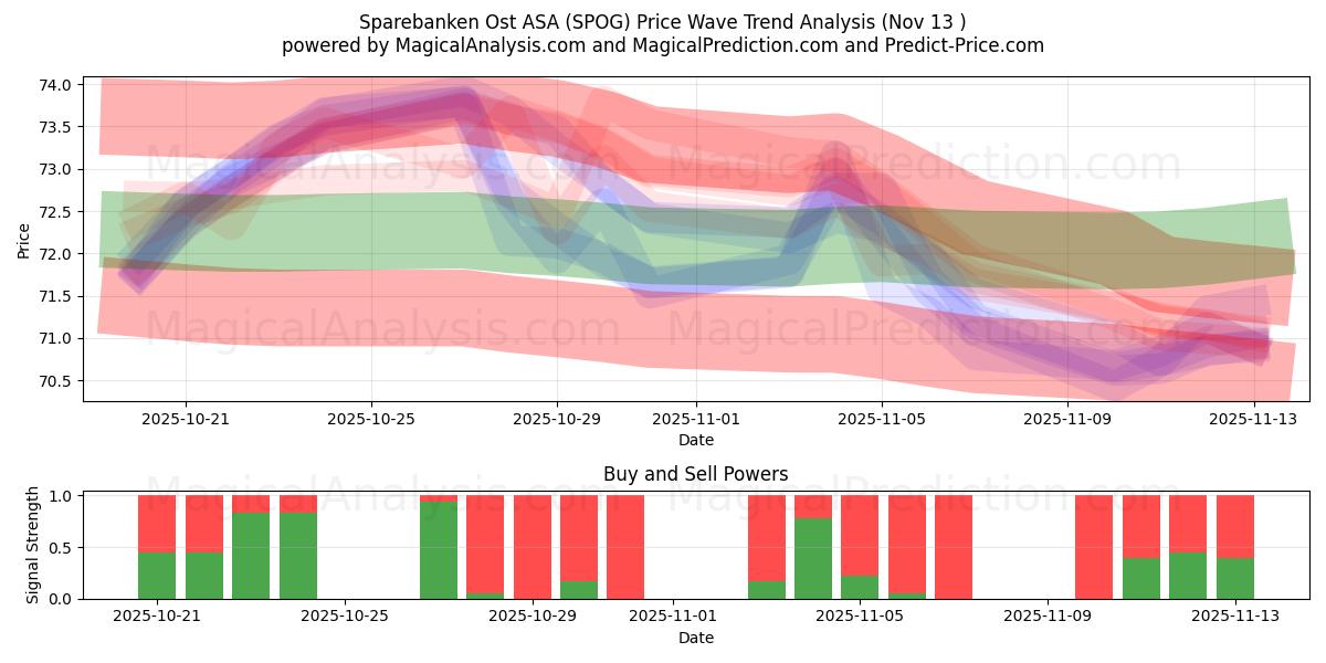  Sparebanken Ost ASA (SPOG) Support and Resistance area (12 Nov) 