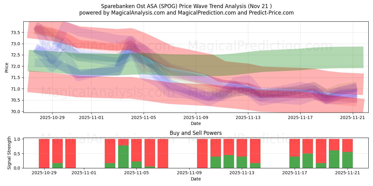  Sparebanken Ost ASA (SPOG) Support and Resistance area (20 Nov) 