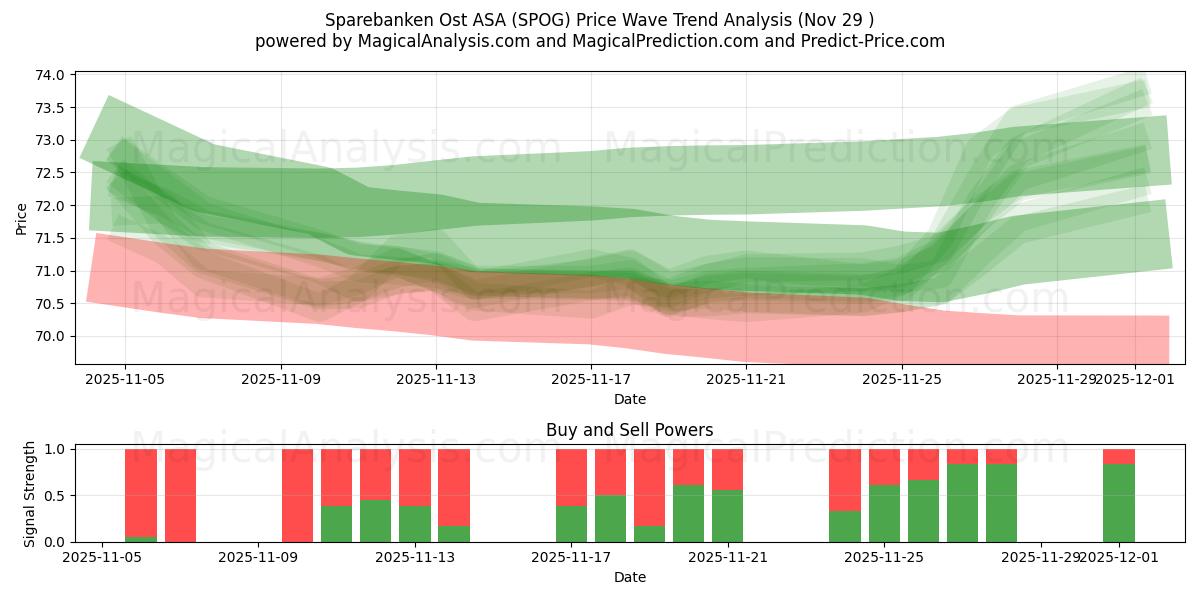  Sparebanken Ost ASA (SPOG) Support and Resistance area (28 Nov) 