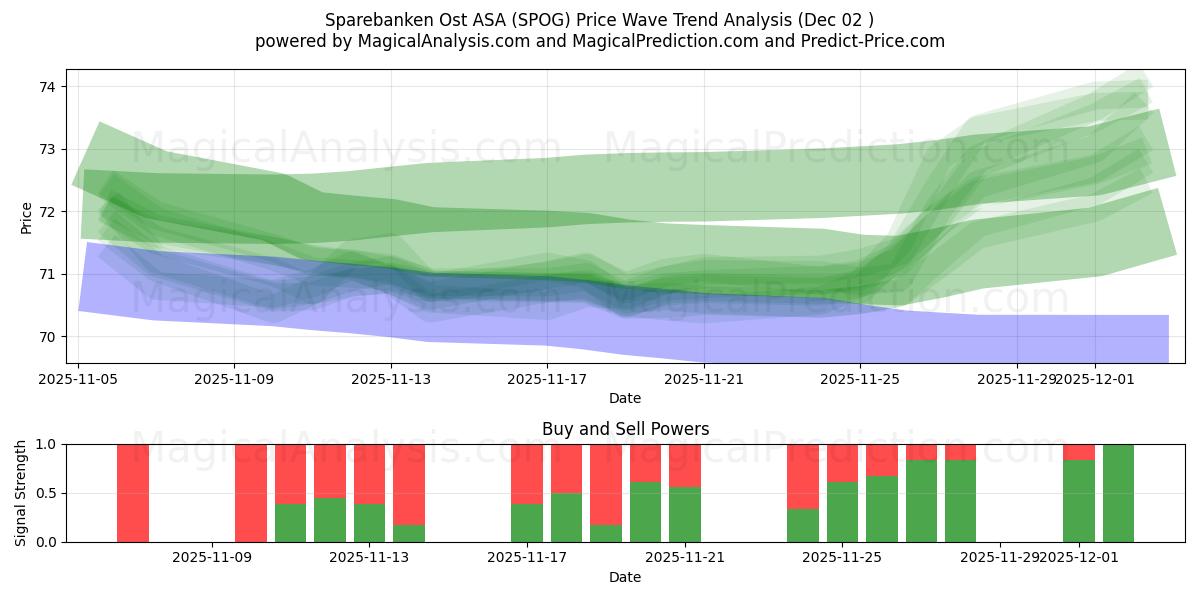  Sparebanken Ost ASA (SPOG) Support and Resistance area (01 Dec) 