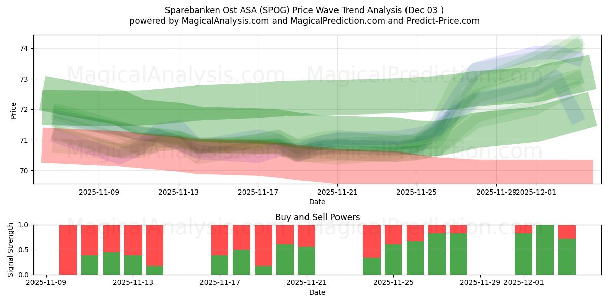  Sparebanken Ost ASA (SPOG) Support and Resistance area (02 Dec) 