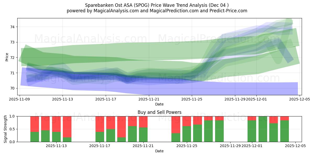  Sparebanken Ost ASA (SPOG) Support and Resistance area (03 Dec) 