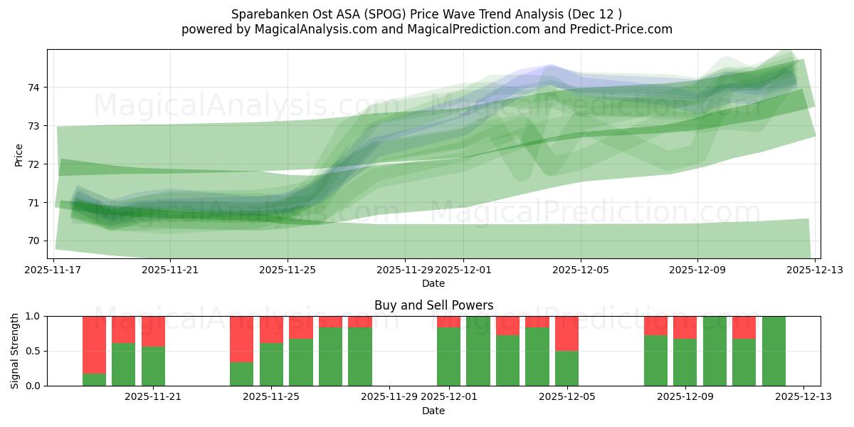  Sparebanken Ost ASA (SPOG) Support and Resistance area (11 Dec) 