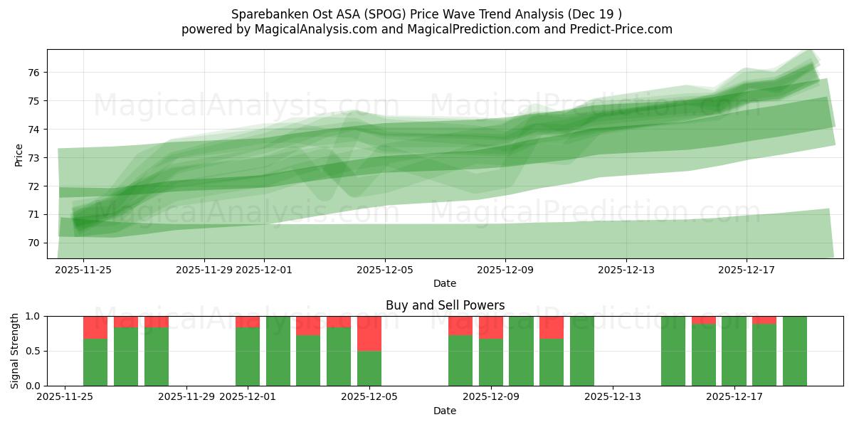  Sparebanken Ost ASA (SPOG) Support and Resistance area (18 Dec) 