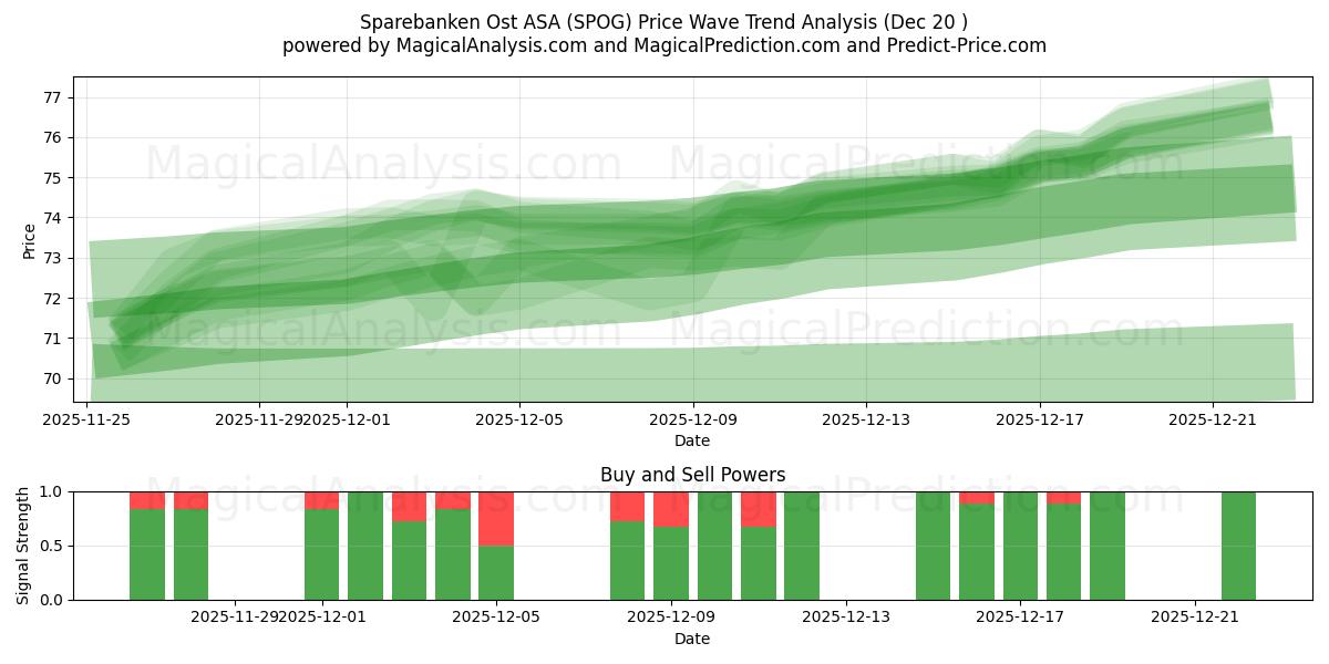  Sparebanken Ost ASA (SPOG) Support and Resistance area (19 Dec) 