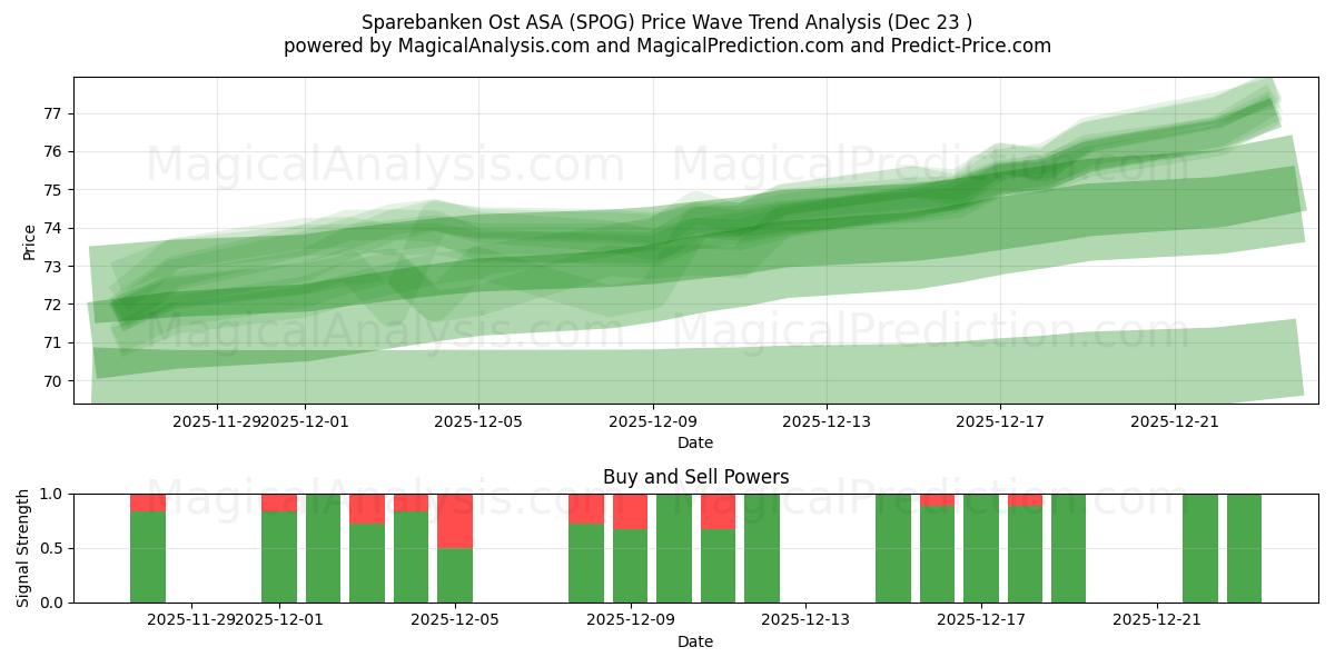  Sparebanken Ost ASA (SPOG) Support and Resistance area (22 Dec) 