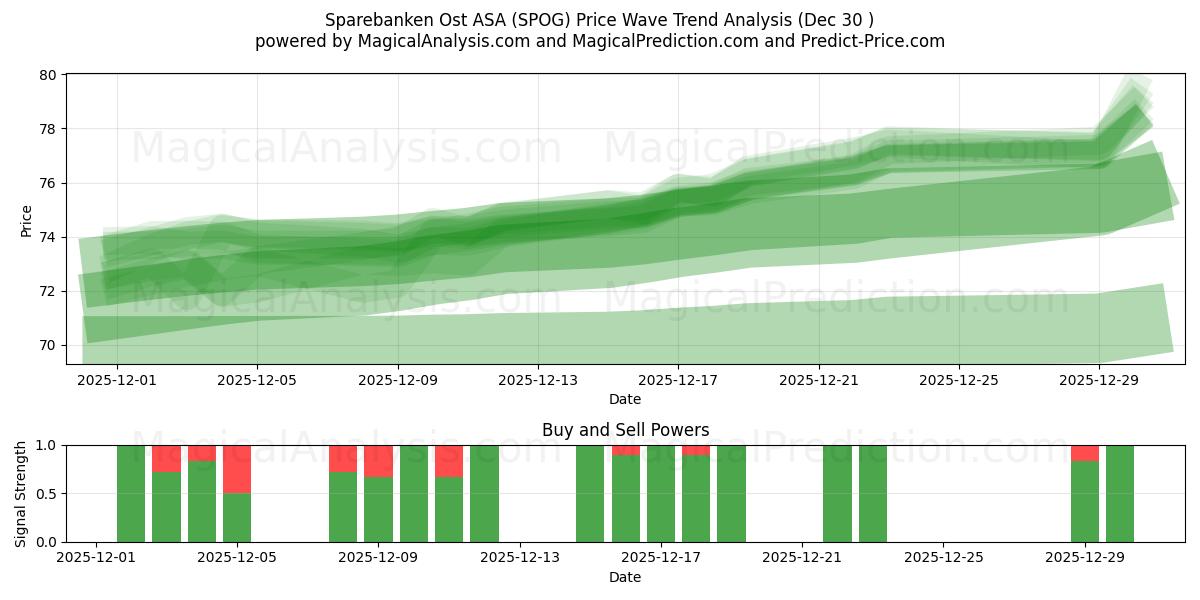  Sparebanken Ost ASA (SPOG) Support and Resistance area (29 Dec) 