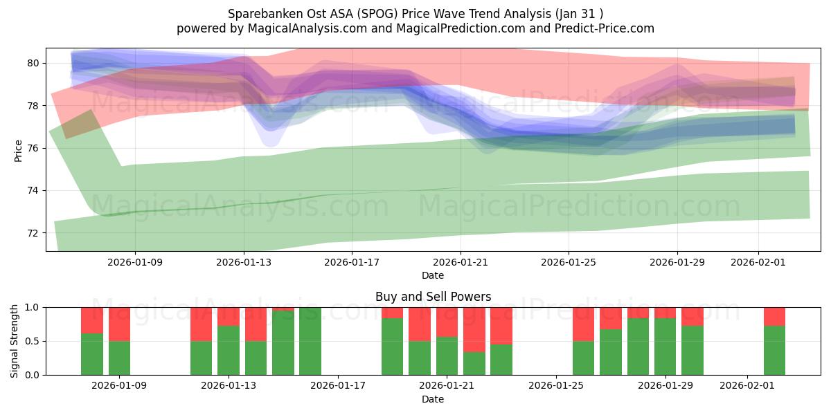  Sparebanken Ost ASA (SPOG) Support and Resistance area (30 Jan) 