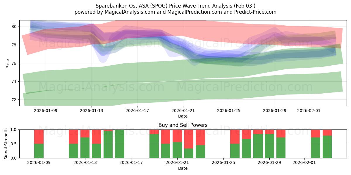  Sparebanken Ost ASA (SPOG) Support and Resistance area (02 Feb) 