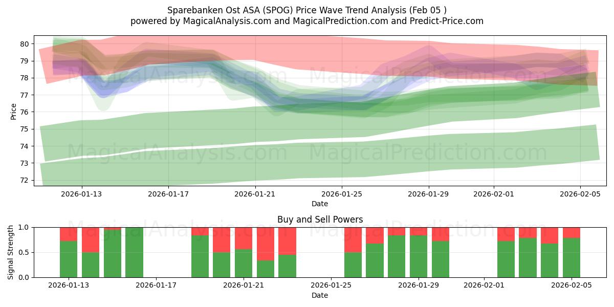  Sparebanken Ost ASA (SPOG) Support and Resistance area (04 Feb) 