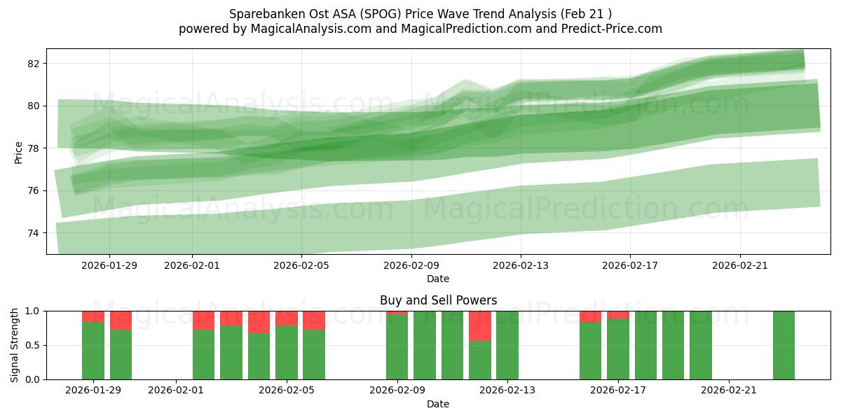  Sparebanken Ost ASA (SPOG) Support and Resistance area (20 Feb) 