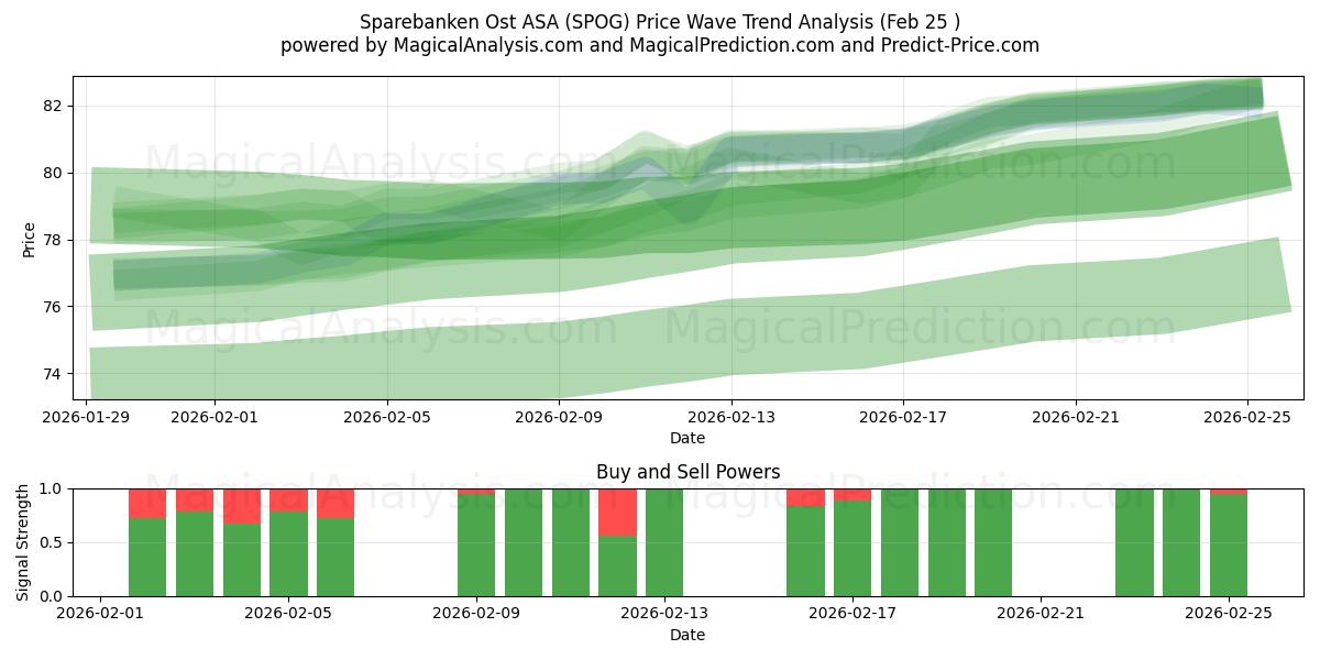  Sparebanken Ost ASA (SPOG) Support and Resistance area (24 Feb) 