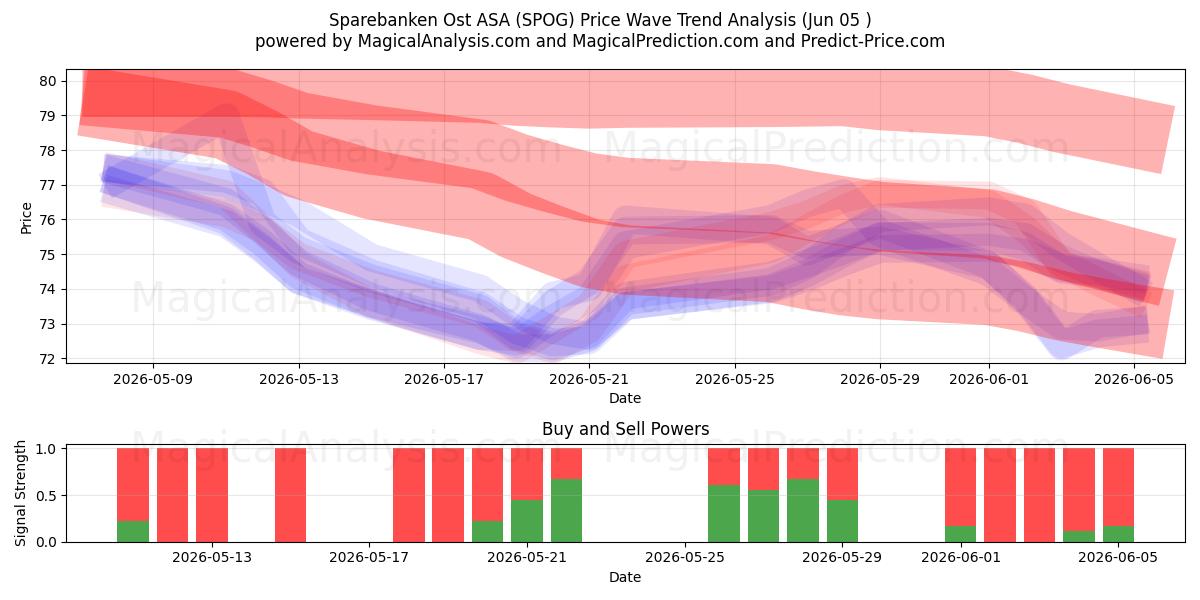  Sparebanken Ost ASA (SPOG) Support and Resistance area (02 Jun) 