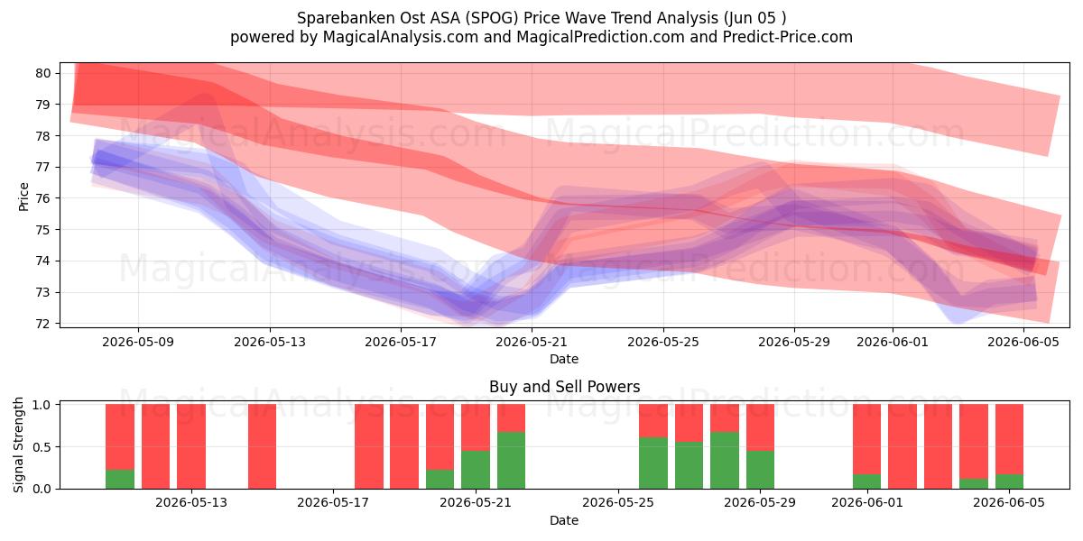  Sparebanken Ost ASA (SPOG) Support and Resistance area (04 Jun) 