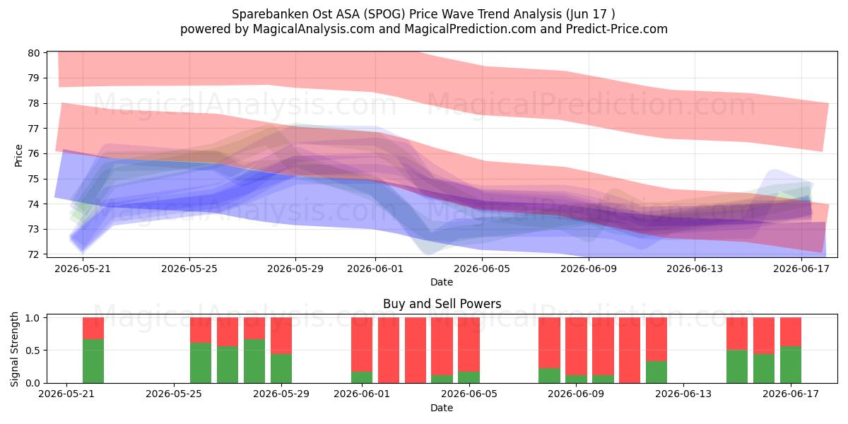  Sparebanken Ost ASA (SPOG) Support and Resistance area (16 Jun) 