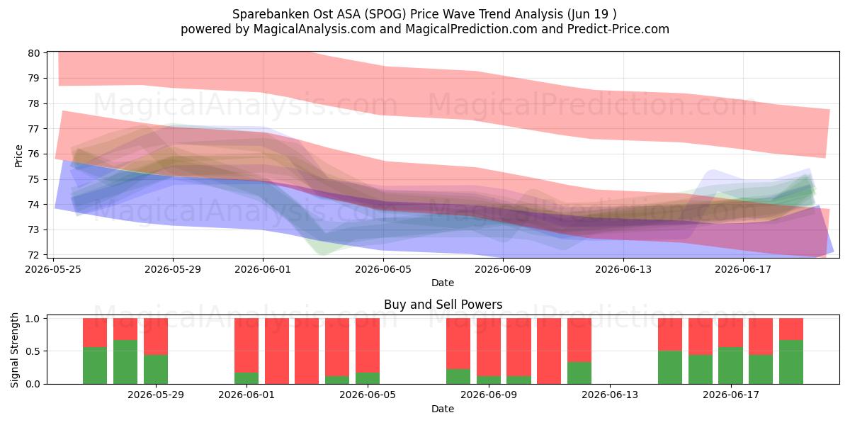  Sparebanken Ost ASA (SPOG) Support and Resistance area (18 Jun) 