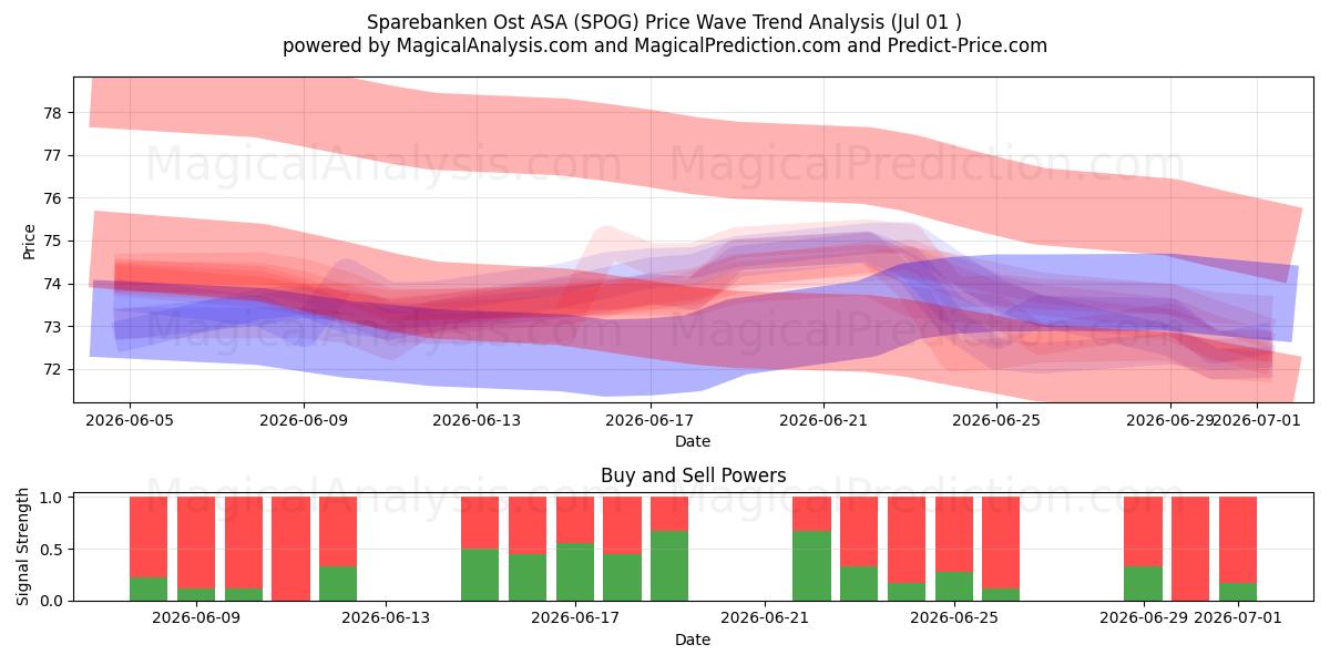  Sparebanken Ost ASA (SPOG) Support and Resistance area (30 Jun) 