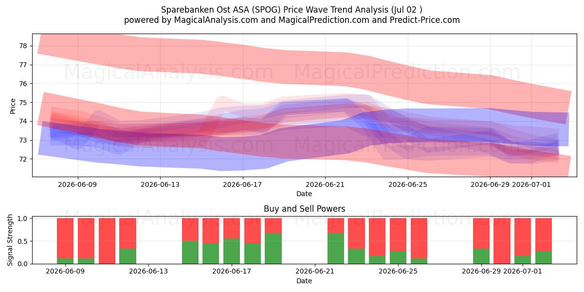  Sparebanken Ost ASA (SPOG) Support and Resistance area (01 Jul) 