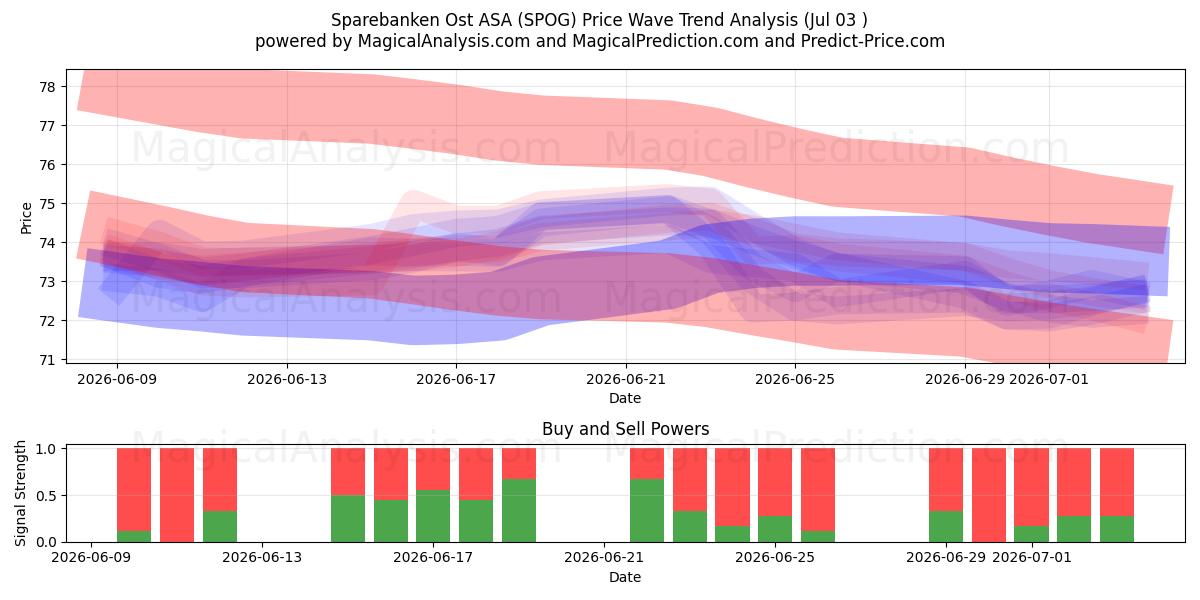  Sparebanken Ost ASA (SPOG) Support and Resistance area (02 Jul) 