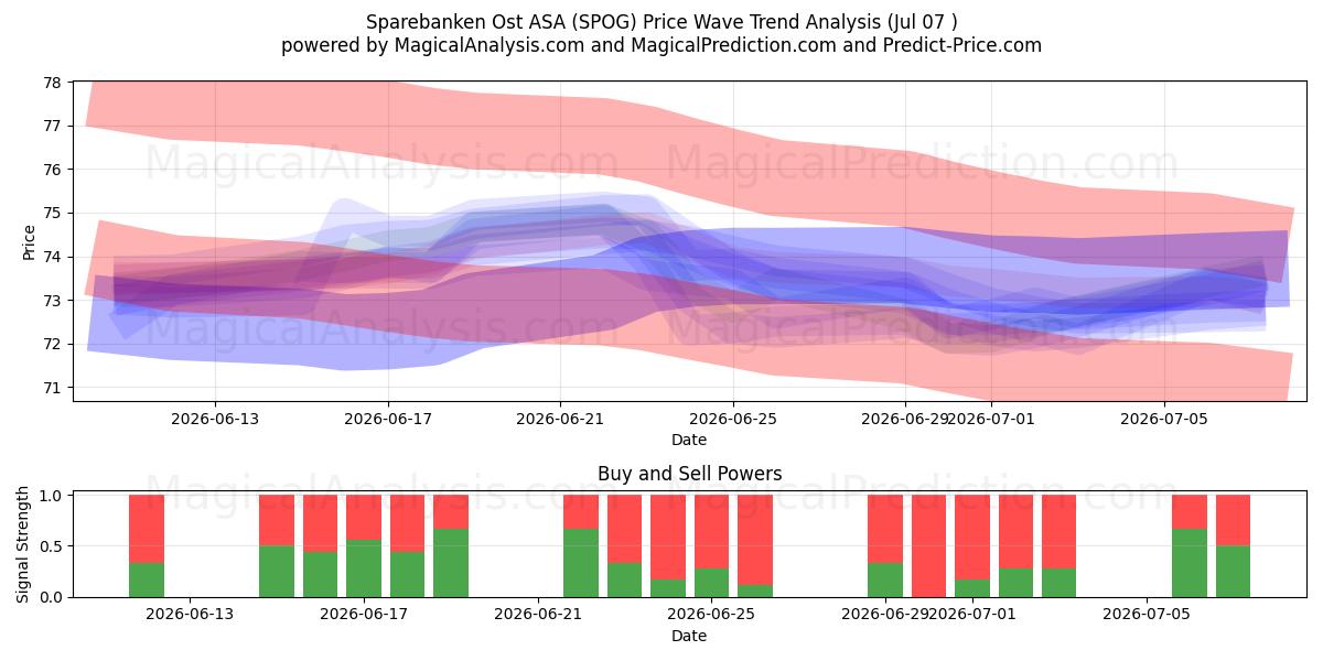  Sparebanken Ost ASA (SPOG) Support and Resistance area (06 Jul) 