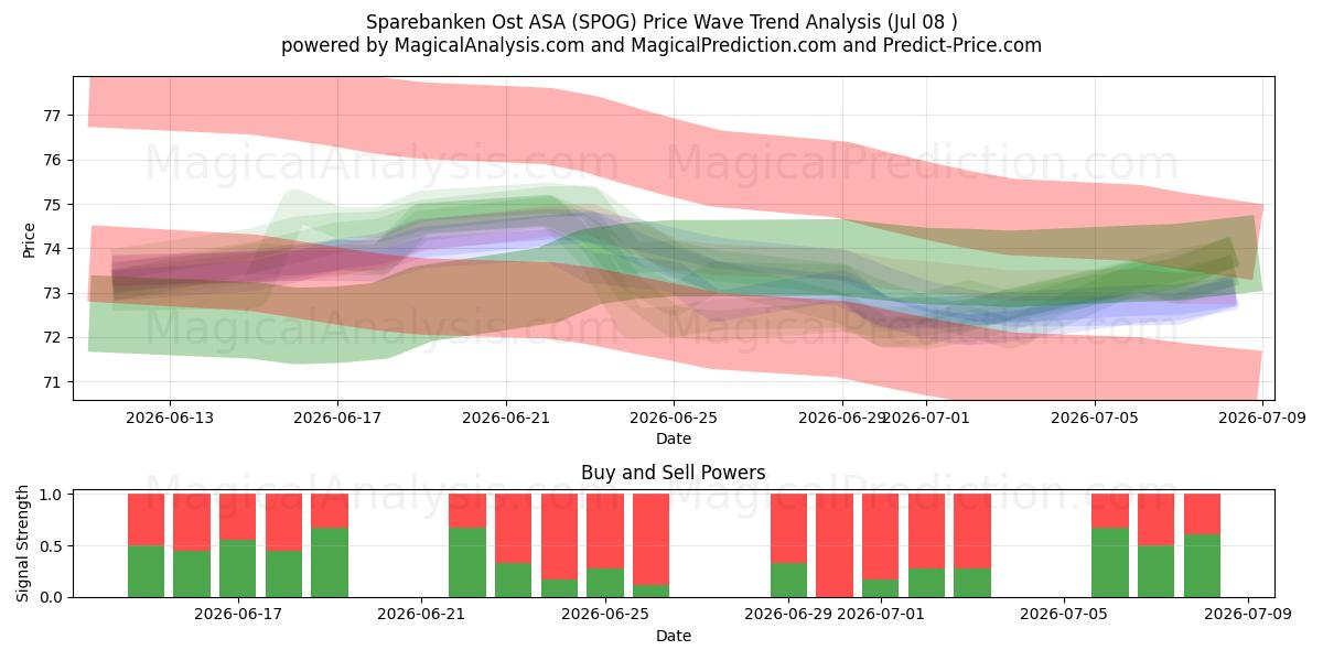  Sparebanken Ost ASA (SPOG) Support and Resistance area (07 Jul) 