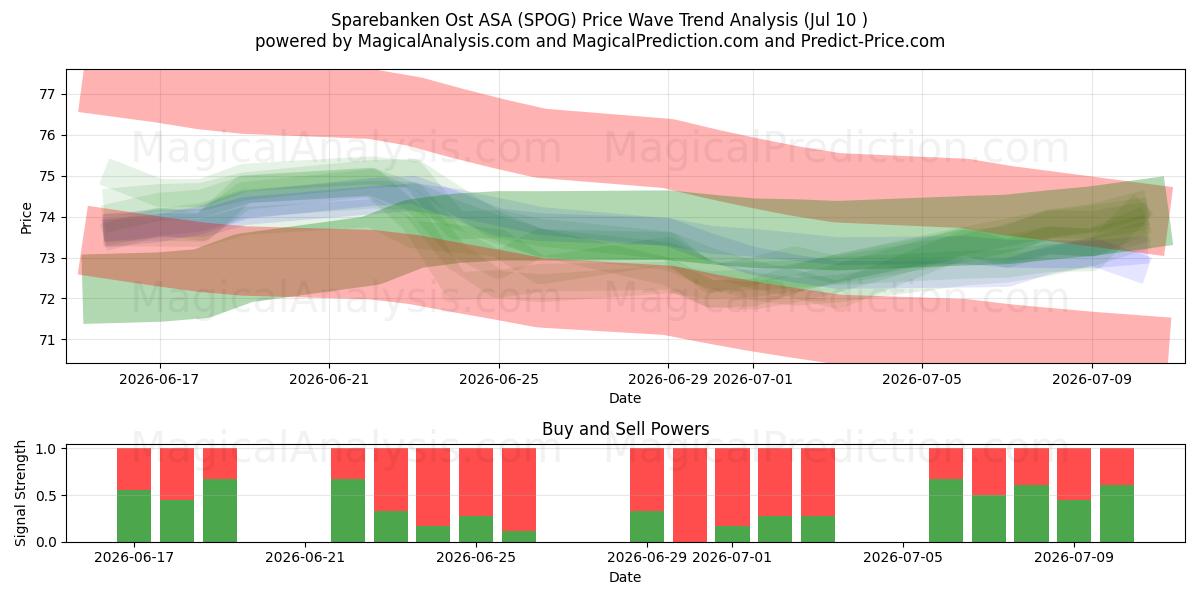  Sparebanken Ost ASA (SPOG) Support and Resistance area (09 Jul) 