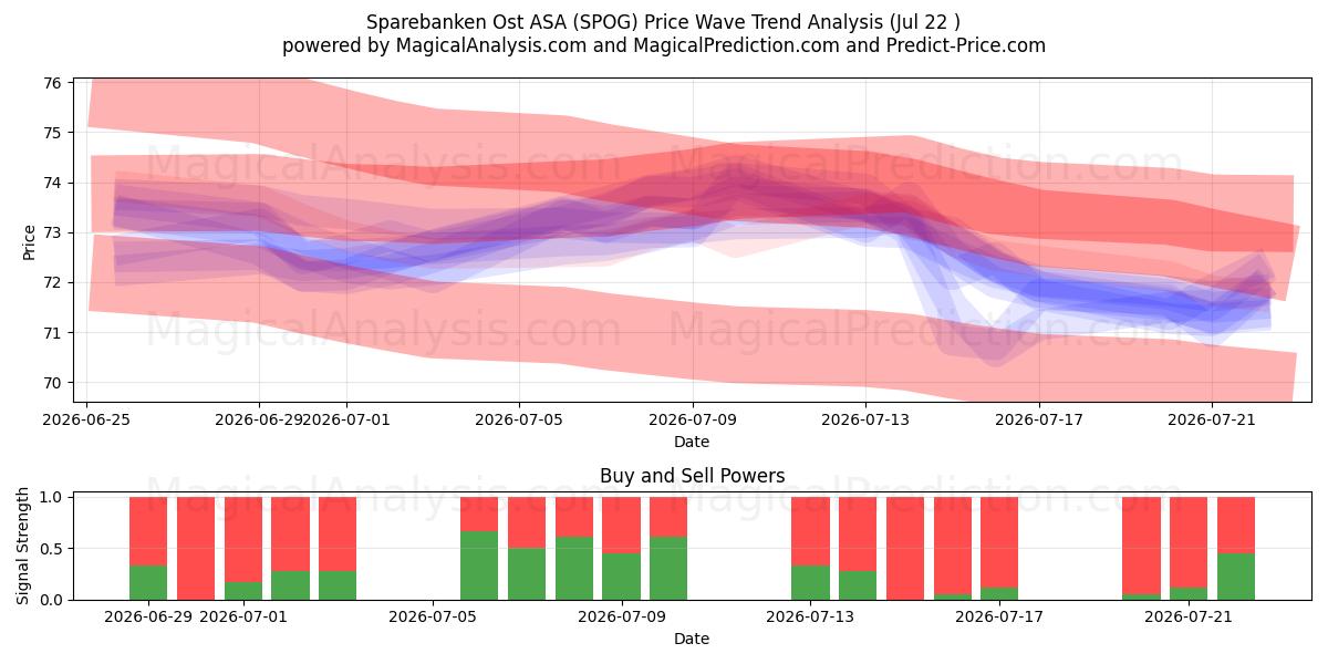  Sparebanken Ost ASA (SPOG) Support and Resistance area (21 Jul) 