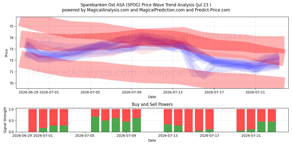  Sparebanken Ost ASA (SPOG) Support and Resistance area (22 Jul) 