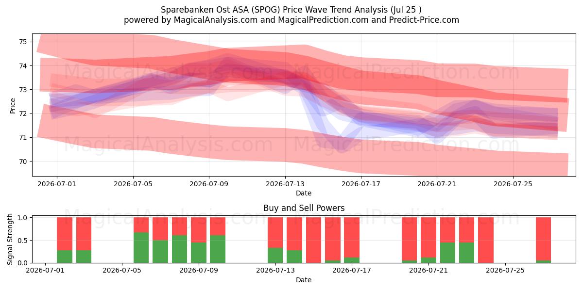  Sparebanken Ost ASA (SPOG) Support and Resistance area (23 Jul) 