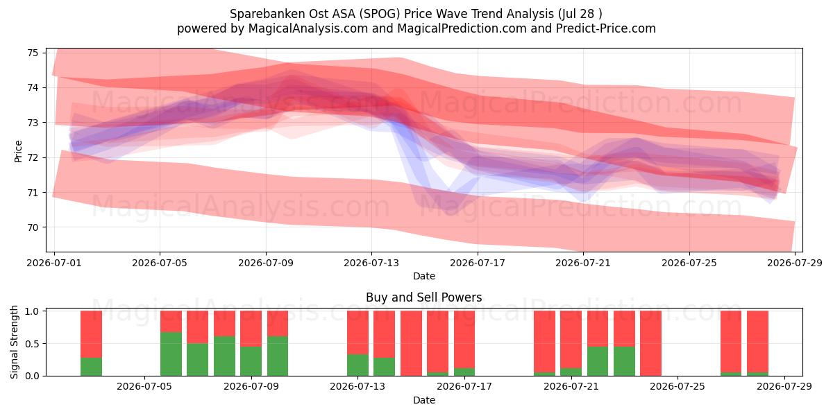  Sparebanken Ost ASA (SPOG) Support and Resistance area (27 Jul) 