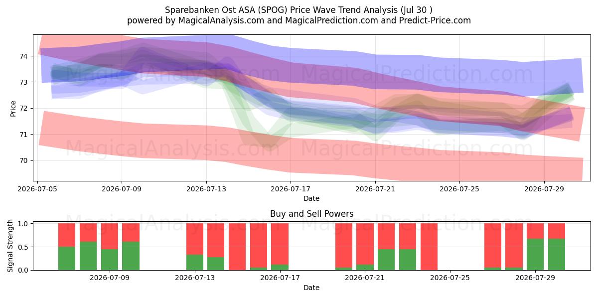  Sparebanken Ost ASA (SPOG) Support and Resistance area (29 Jul) 