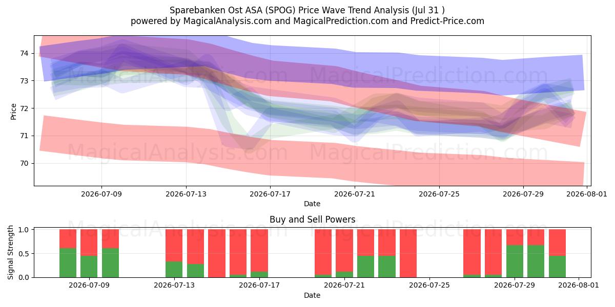  Sparebanken Ost ASA (SPOG) Support and Resistance area (30 Jul) 