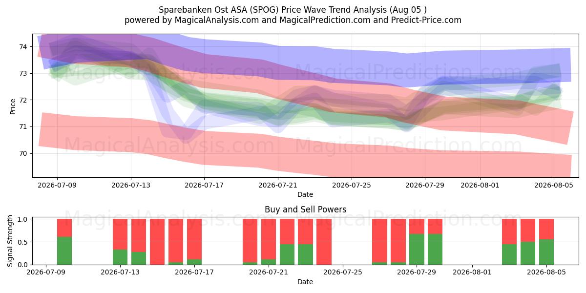  Sparebanken Ost ASA (SPOG) Support and Resistance area (04 Aug) 