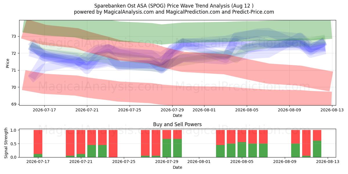  Sparebanken Ost ASA (SPOG) Support and Resistance area (11 Aug) 