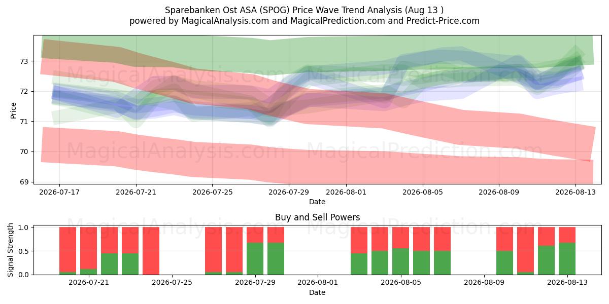  Sparebanken Ost ASA (SPOG) Support and Resistance area (12 Aug) 